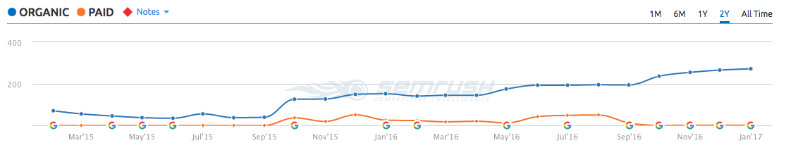 SEO result from Bay Motor Products